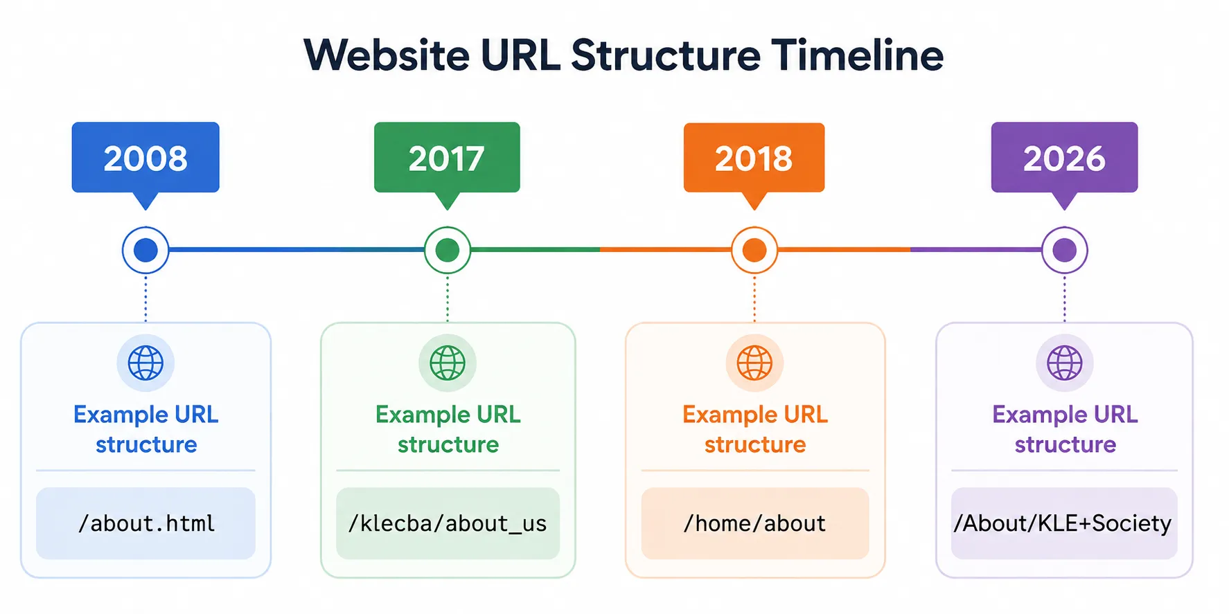 Eighteen years of KLE CBA URL architecture.