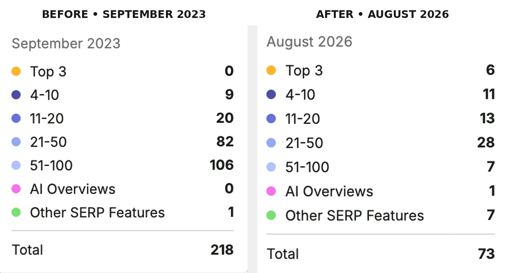 The performance decline of 2023 and beyond - from approximately 218 ranking keywords to around 73.