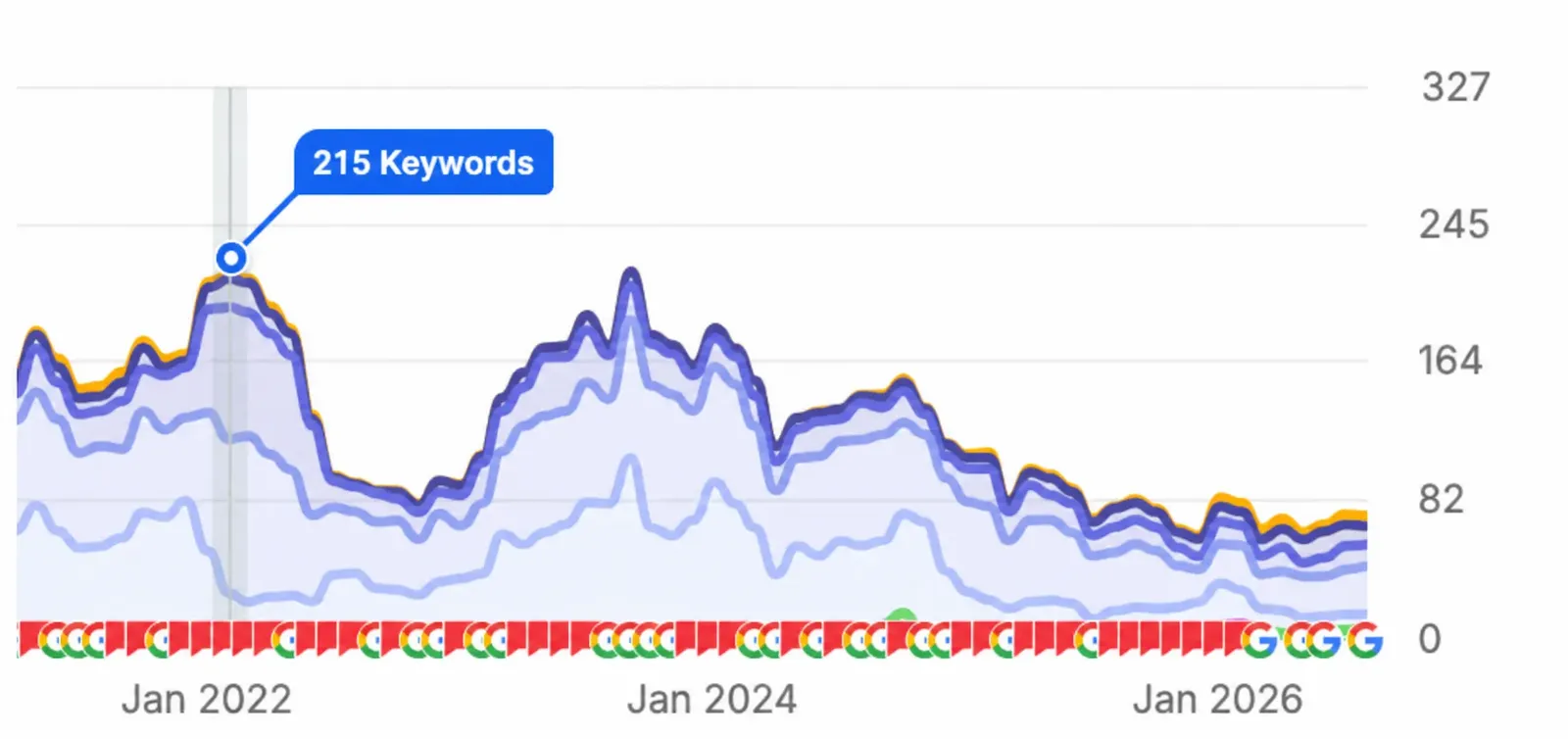 The website eventually recovered to approximately 215 ranking keywords by February 2022.