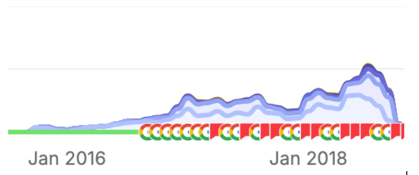 99% performance drop by Nov 2018
