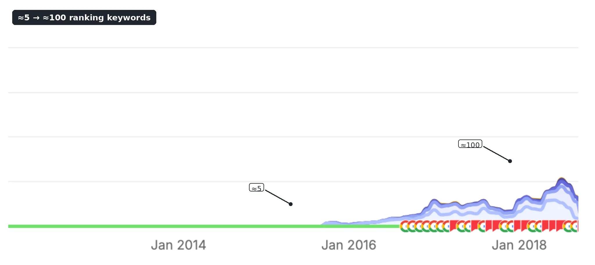 KLE CBA's organic search visibility grew from roughly 5 ranking keywords to nearly 100 during June 2018